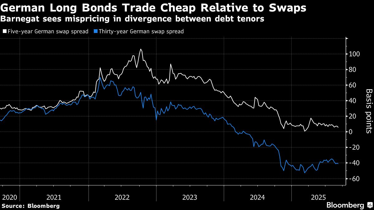 Dutch Pension Shift Has Arbitrage Hedge Fund Chasing Mispricings