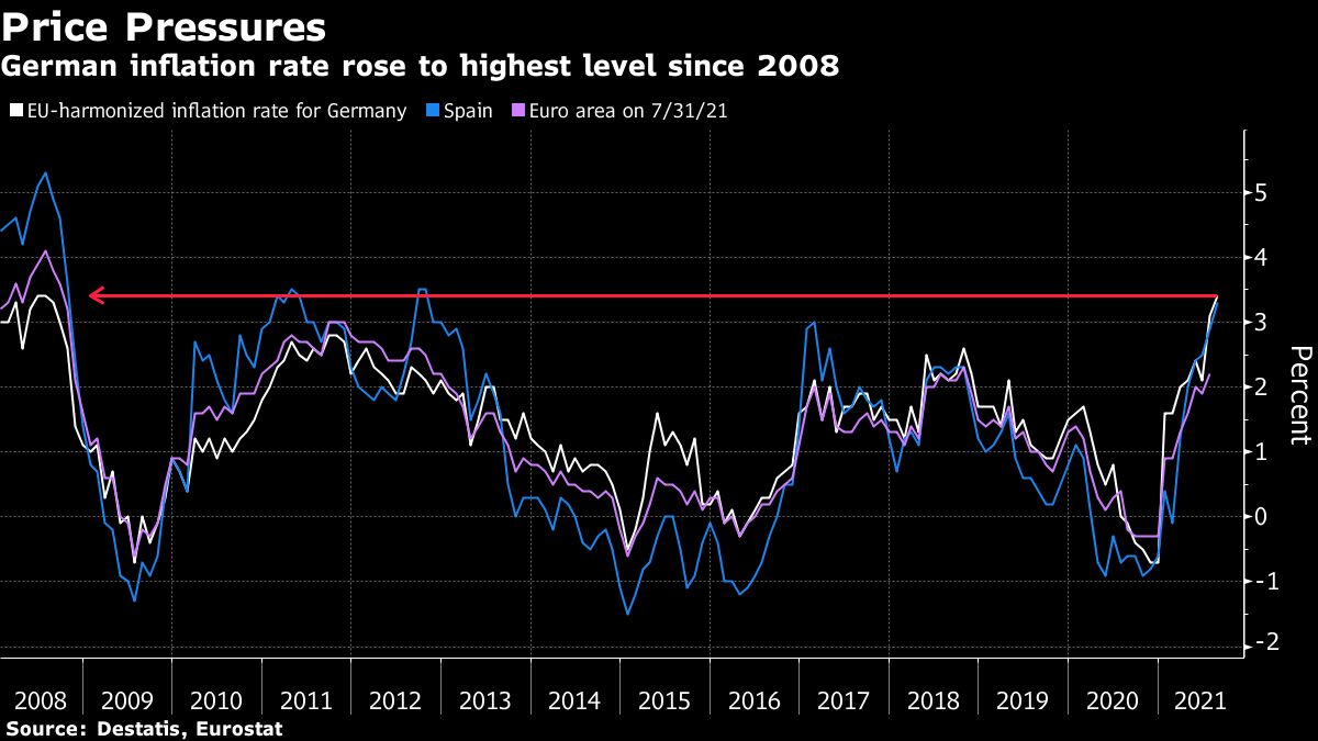 German Inflation Climbs to Highest Since 2008 on Energy Costs - Bloomberg