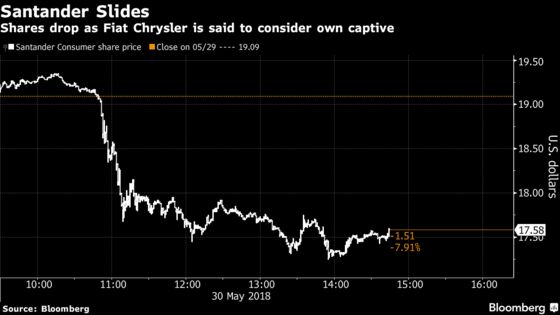 Santander Falls as Fiat Chrysler Seen Adding Own Finance Arm