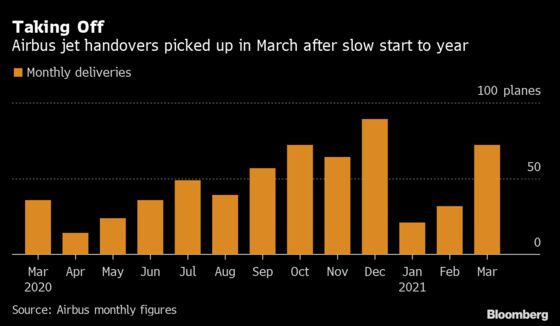 Airbus Speeds Jet Handovers in March for Year’s Best Month