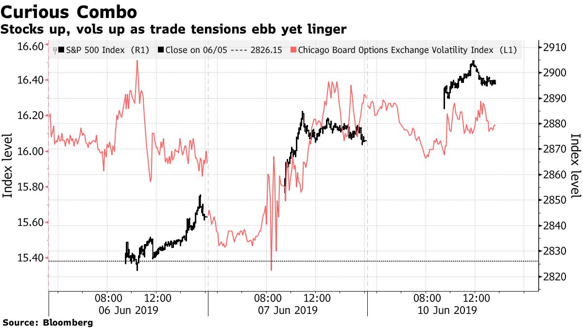 Stocks up, vols up as trade tensions ebb yet linger