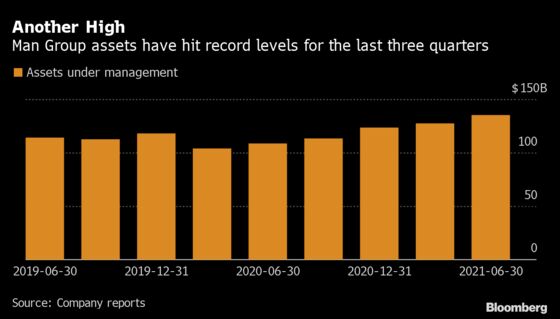 Man Group Assets Hit Record With Boost From Market Gains