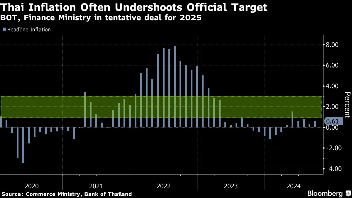 Thailand to Retain Inflation Target in Victory for Central Bank - Bloomberg