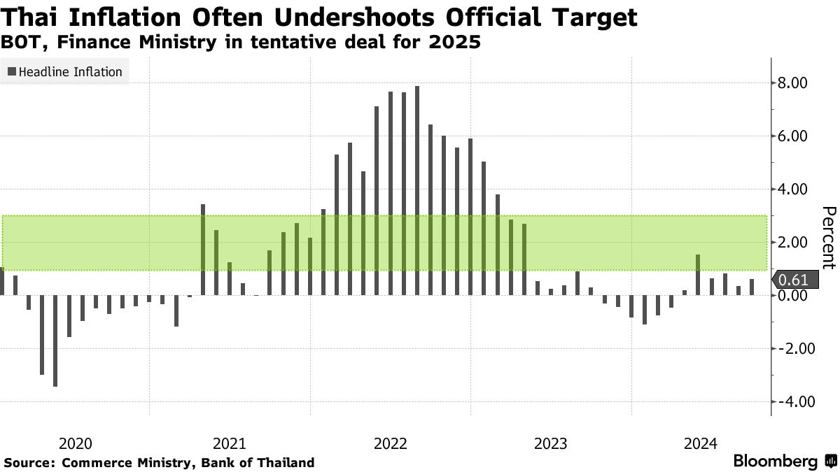 Thailand to Retain Inflation Target in Victory for Central Bank - Bloomberg