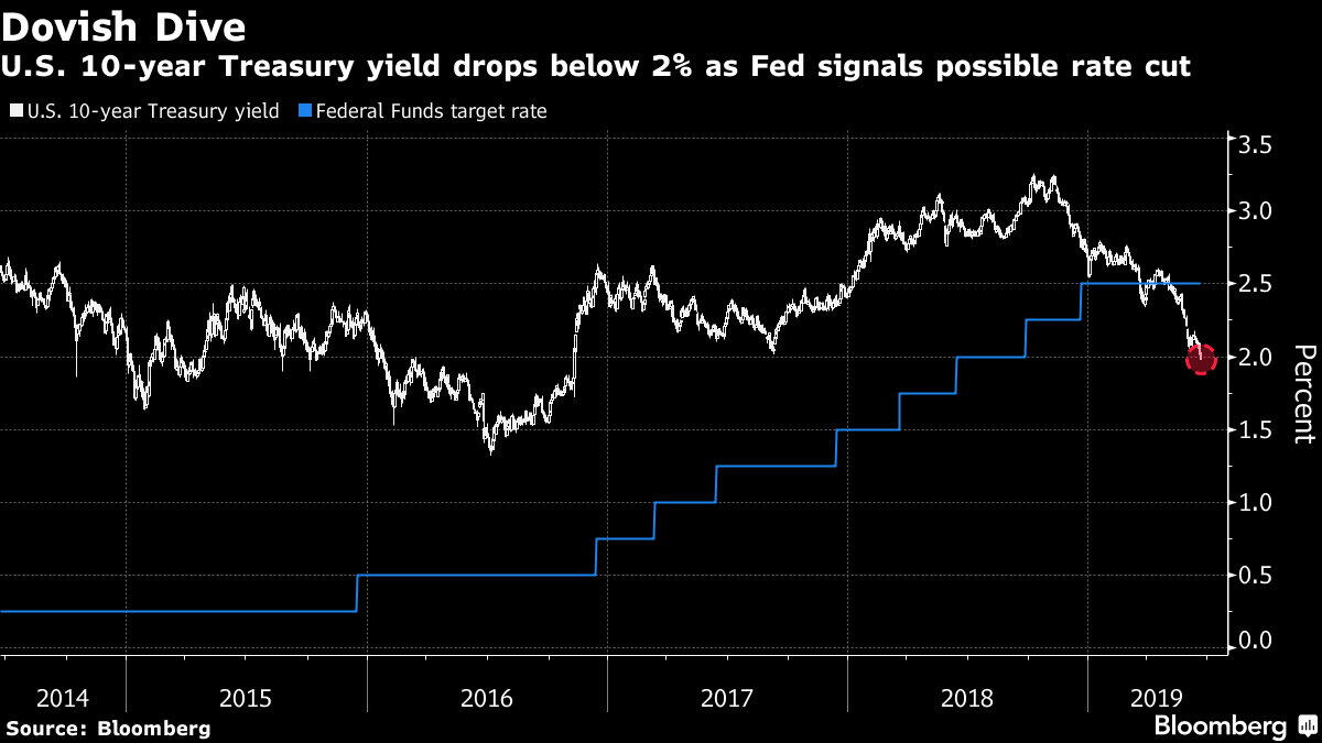 Treasury 10-Year Yield Slides Below 2% To Lead Global Decline ...