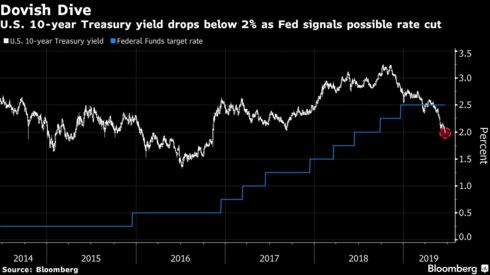 U.S. 10-year Treasury yield drops below 2% as Fed signals possible rate cut