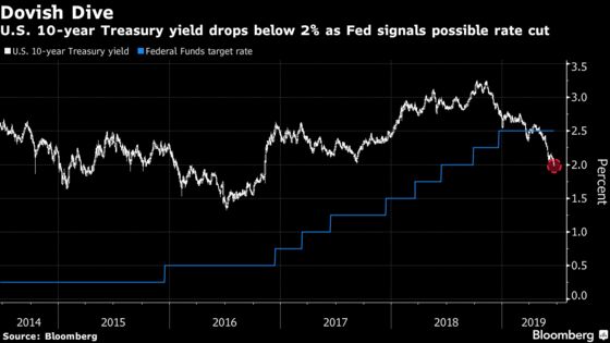 Treasury 10-Year Yield Slides Below 2% to Lead Global Decline