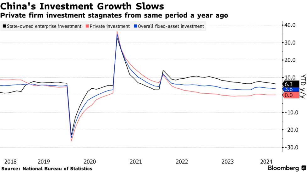 中国経済、7月も勢い欠く-内需支える投資が予想外に減速 中国経済、7月も勢い欠く-内需支える投資が予想外に減速