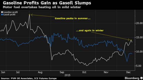 Gasoil and gasoline profitability in $ per barrel