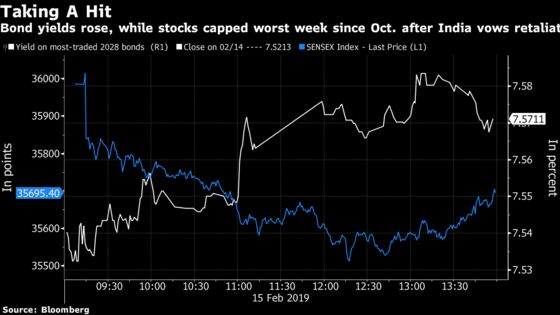 Rupee Falls as Modi Vows Retaliation for Attacks