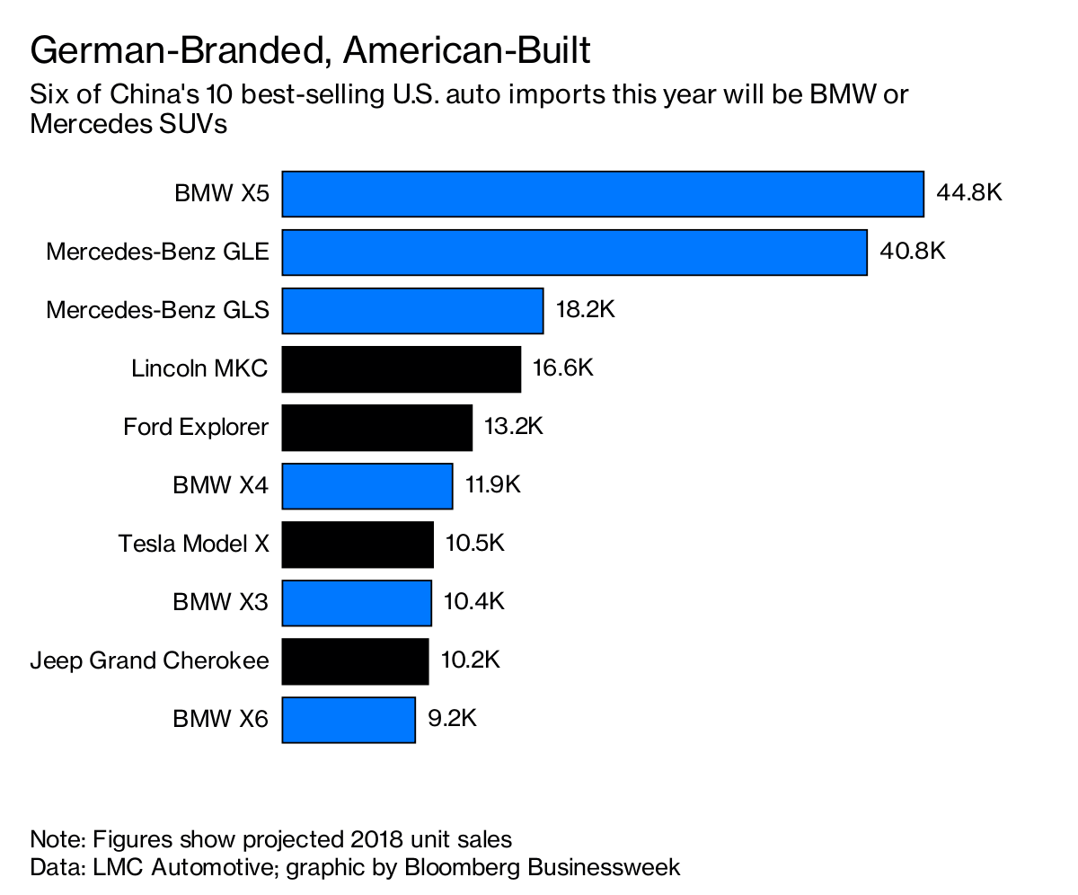 German Cars Caught Up in Trade Crossfire - Bloomberg