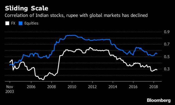 India's Correlation With Global Markets Approaches 10-Year Low