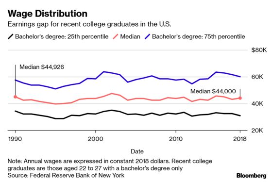 More Americans Are Getting College Degrees