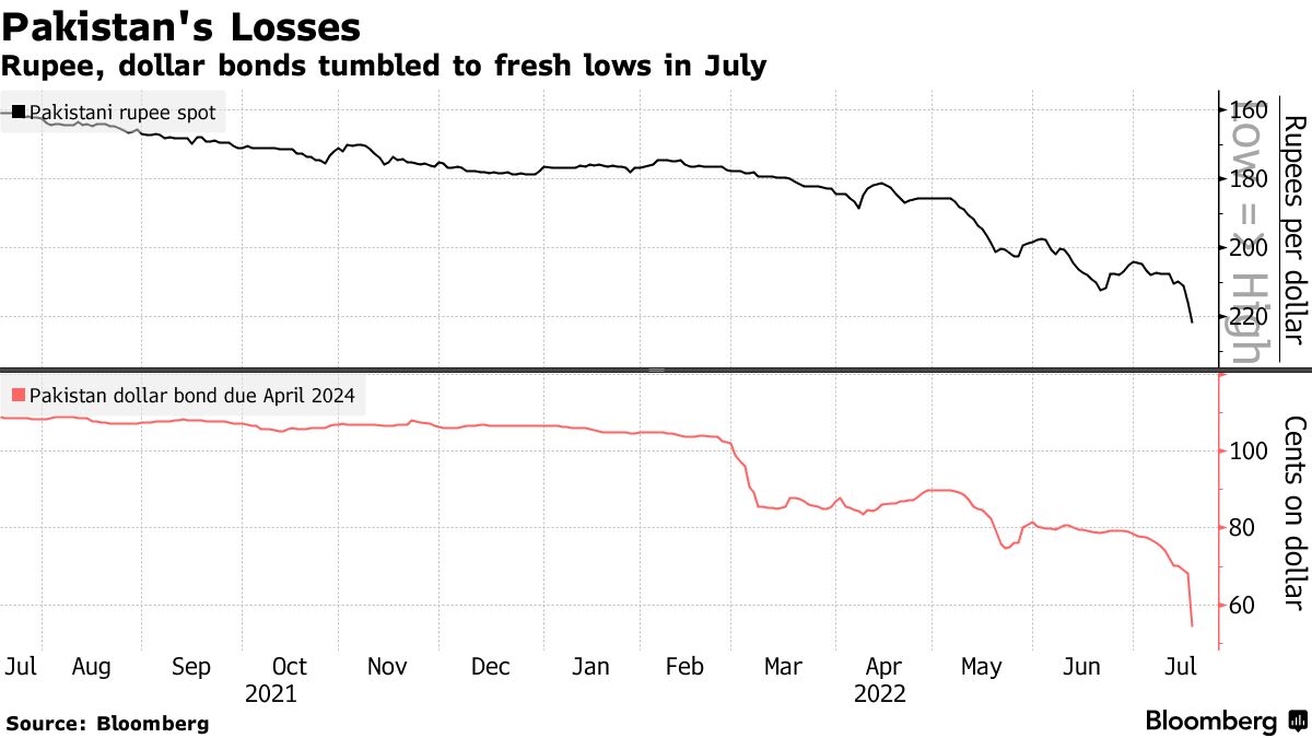 PKR plunges to a record low of USD 255 - Times of Pakistan