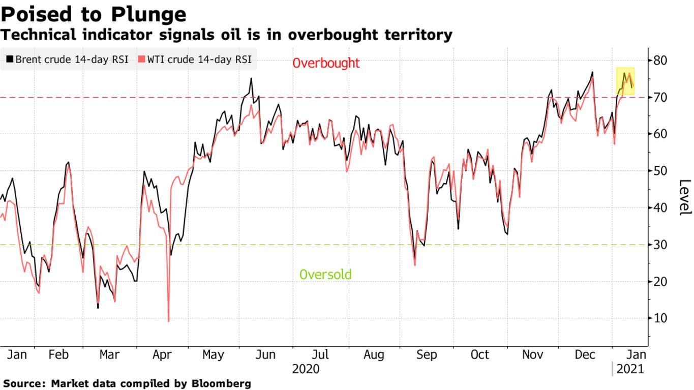 Technical indicator signals oil is in overbought territory