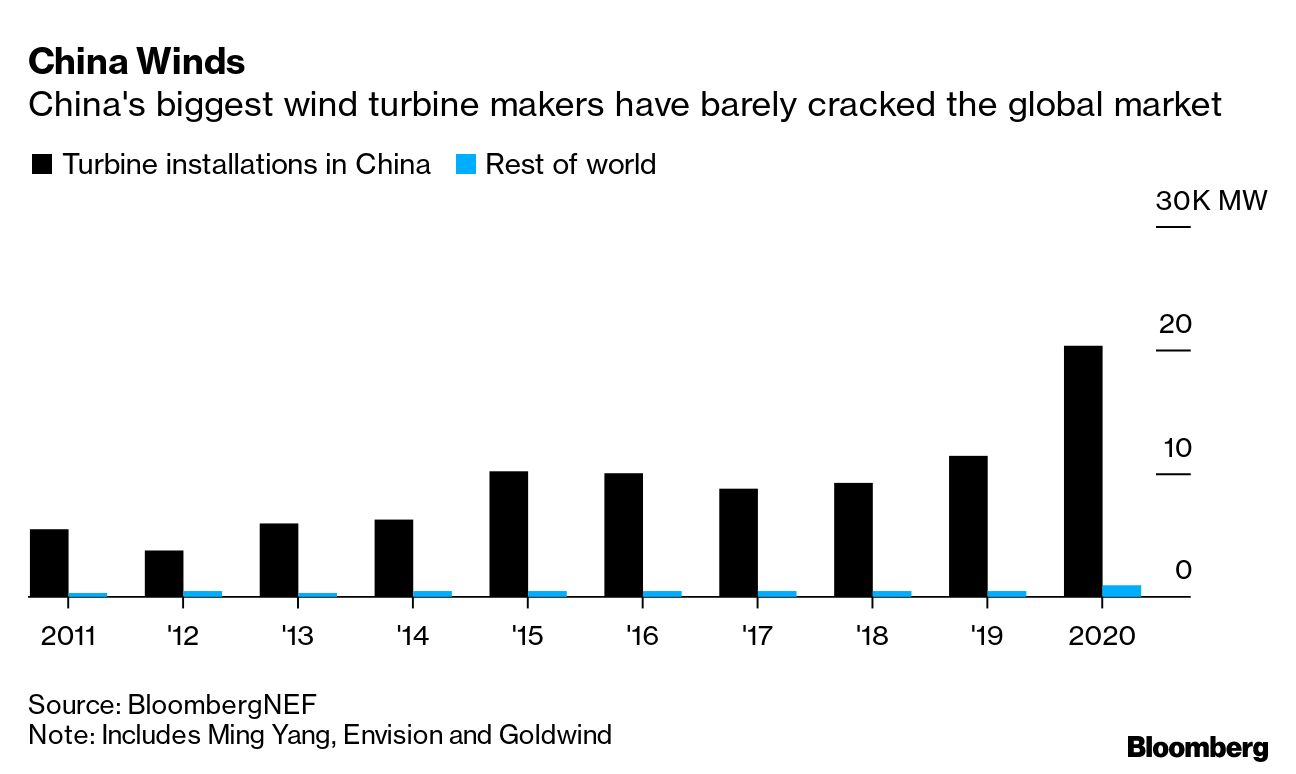 China's Wind Turbine Makers Expand Into Europe, U.S. - Bloomberg