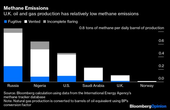 Dropping Cambo Oil Field Won’t Help U.K. Carbon Cuts