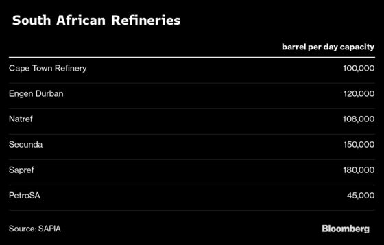 South Africa Rations Diesel After Refinery Shutdowns Curb Supply