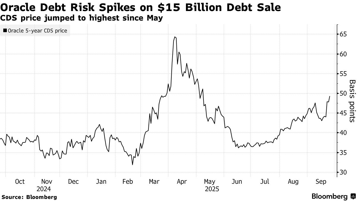 Oracle Launches $18 Billion Corporate-Bond Sale to Fund AI Spending -  Bloomberg