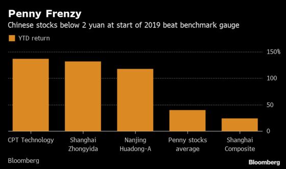Penny Stocks Soar as China's Bull Market Gathers Momentum