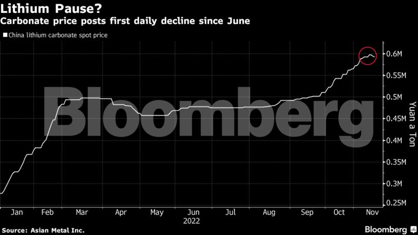 Carbonate price posts first daily decline since June