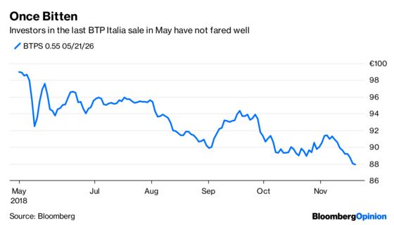 Italy's Populists Lose a Big Confidence Vote