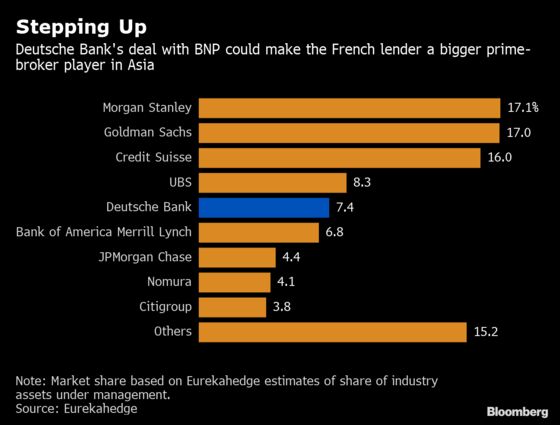 BNP Could Rise as Top Prime Broker in Asia on Deutsche Bank Deal