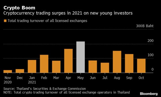 Thai Crypto Unicorn Plots Expansion in Bid to Be Asia’s Coinbase
