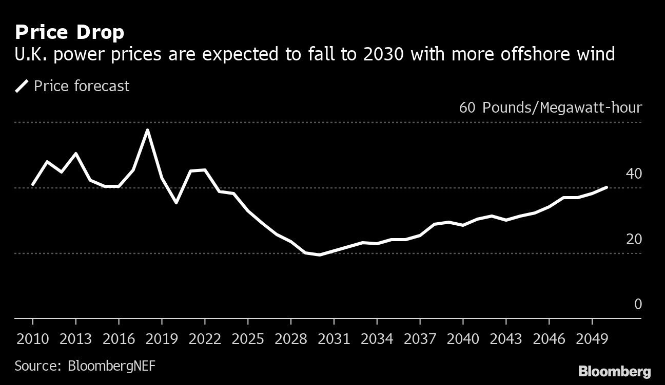 Uk May Become Net Power Exporter To Europe In Five Years S P Global Platts Bloomberg