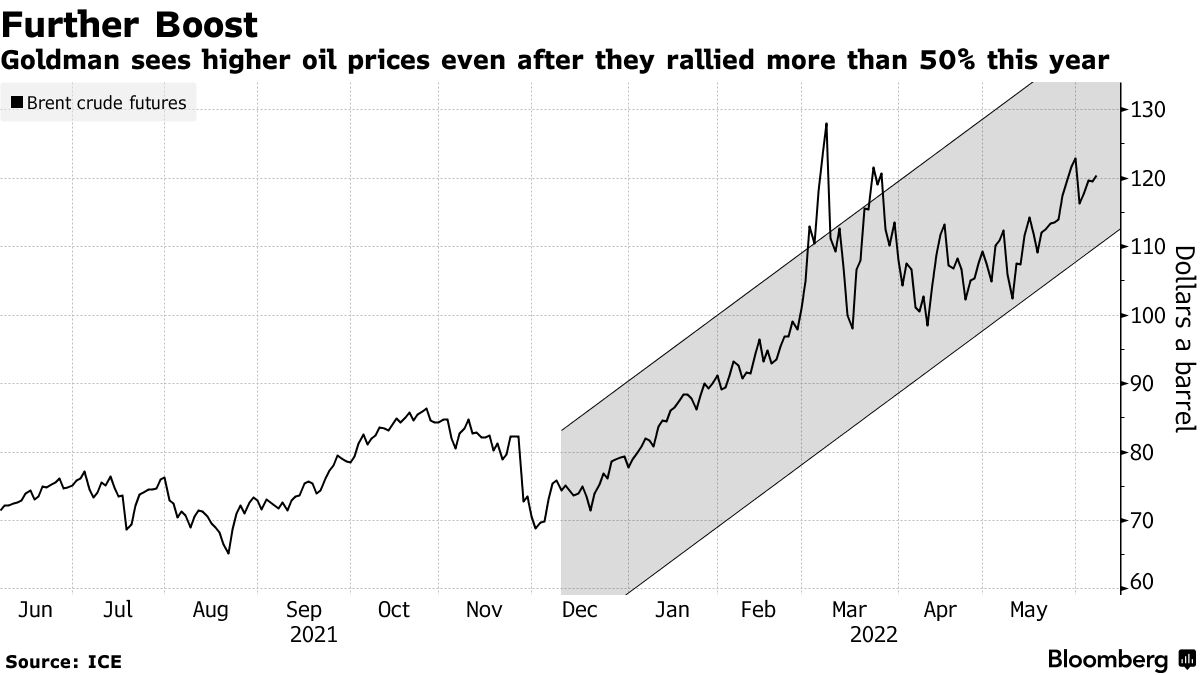 График нефти бренд