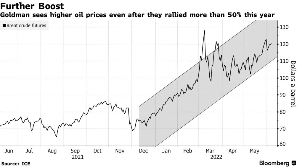 Museum Orkaan Onderhoudbaar Crude Oil Price Needs to Rally Further to Solve Market Deficit, Goldman  Says - Bloomberg
