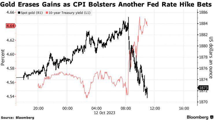 Gold Erases Gains as CPI Bolsters Another Fed Rate Hike Bets