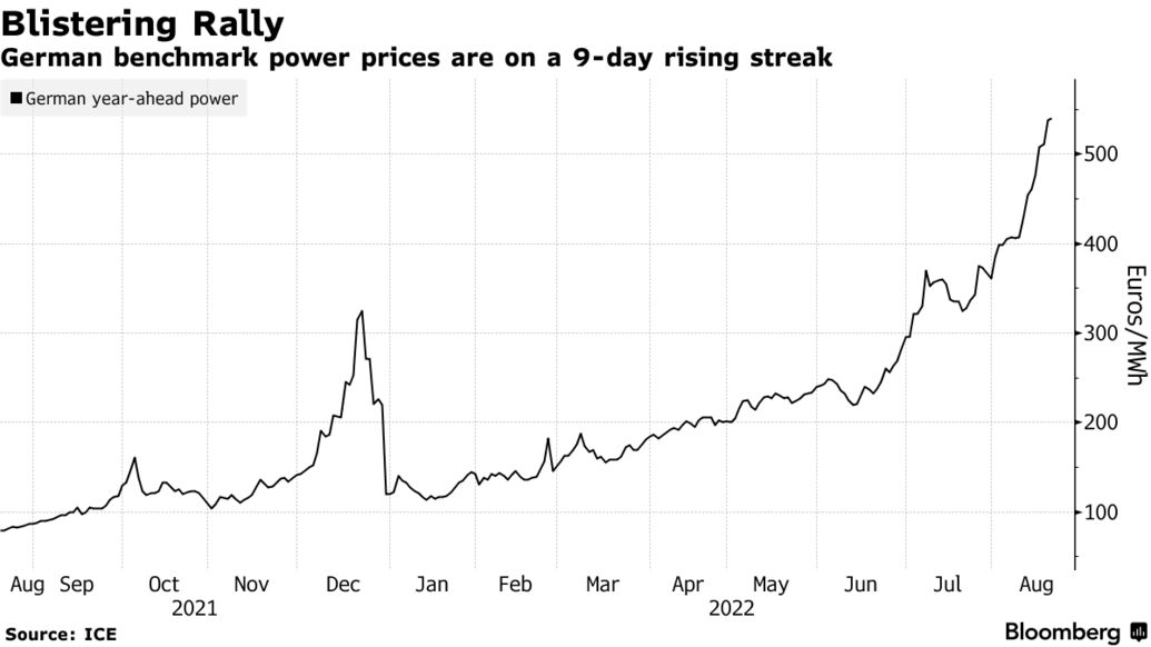 Los precios de la energía de referencia alemanes están en una racha creciente de 9 días