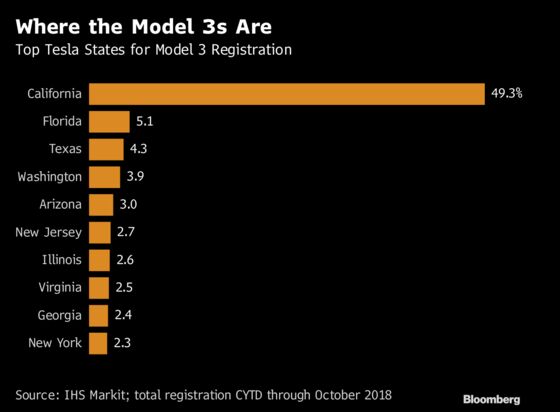 Tesla's Home Notches Almost Half of Model 3 Registrations