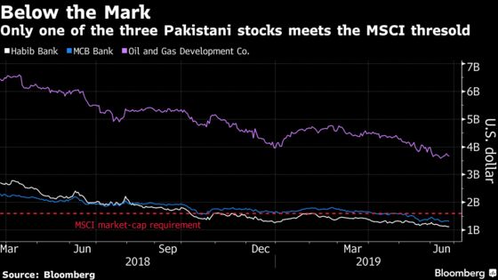 MSCI Disappoints Pakistan Traders Hoping for a Downgrade