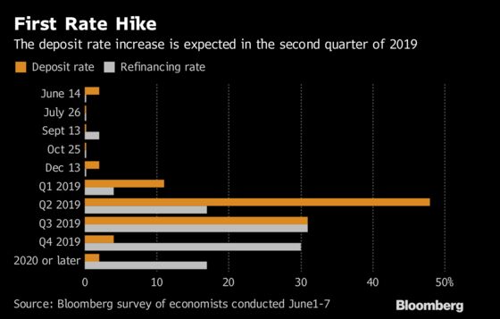 Draghi's Bond-Buying Era Seen Ending as ECB Prepares to Talk