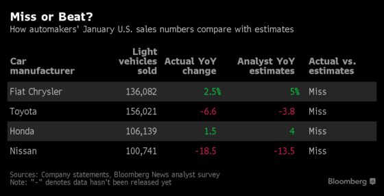 Ford Rides Trucks to Surprise Gain as Rivals Start Year Ice-Cold