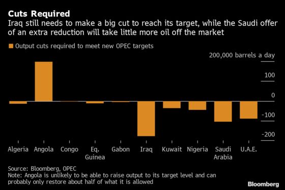 Oil Market’s Big Data Show OPEC+ Cuts Fall Short