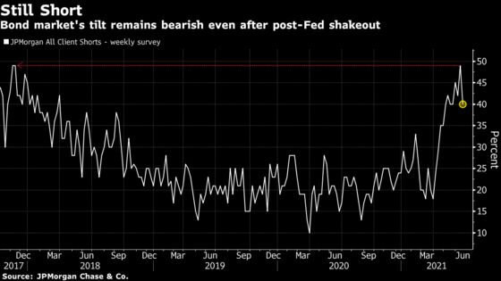 Bond Market’s Bears Undaunted by Post-Fed Shakeout of Short Bets