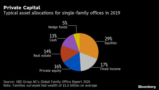 Billionaires Hunt Real Estate Bargains, Boost Equity Allocations