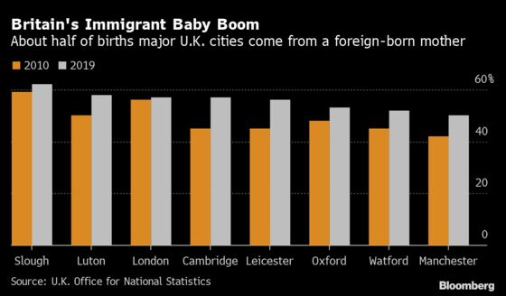 Britain’s Foreign-Born Population Doubled in the Last Decade