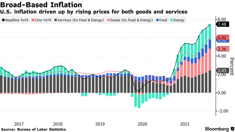 U.S. inflation driven up by rising prices for both goods and services
