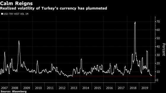 Inflation Outlook Unchanged, Turkey Tees Up More Rate Cuts