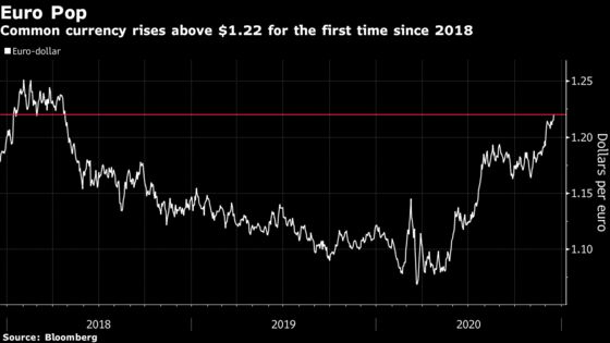 Euro Tops $1.22 for First Time Since 2018 on Recovery Optimism