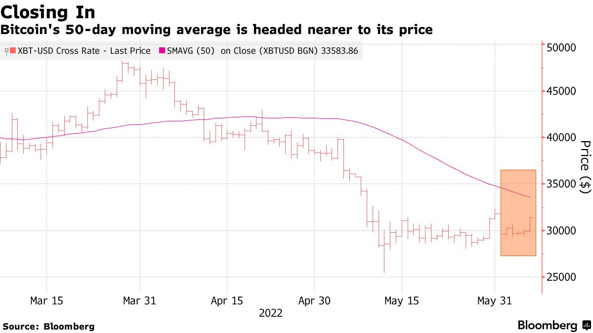 Bitcoin Price (BTC USD) Heads Higher in Attempt to Escape $30,000 Level -  Bloomberg