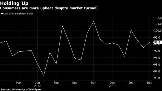 U.S. Consumer Sentiment Rises in December, Topping Estimates