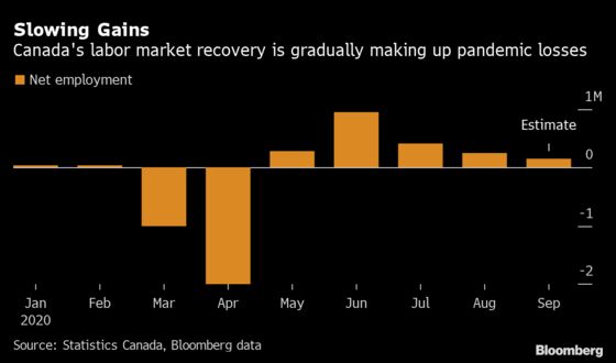Canada Job Gains Seen Slowing in September as Second Wave Hits