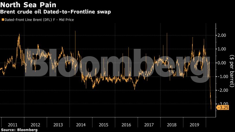 Brent crude oil Dated-to-Frontline swap