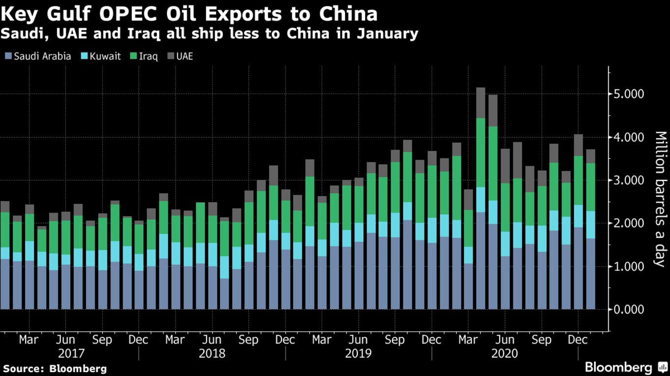 Saudi, UAE and Iraq all ship less to China in January