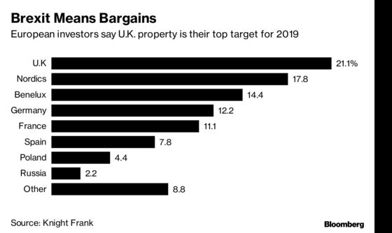 Prospect of Brexit Bargains Makes U.K. Top Spot for Property